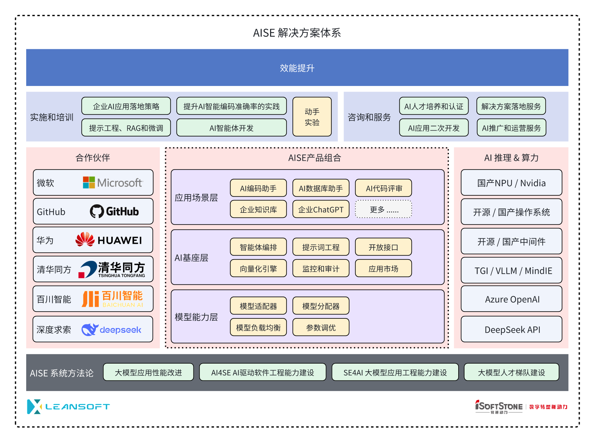 AISE解决方案体系